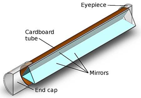 kaleidoscope parts diagram Kaleidoscope Images, Types Of Butterflies, Working Model, Pastel Gradient, Earth And Space Science, Kaleidoscopes, Fair Projects, Science Project, Science Fair Projects