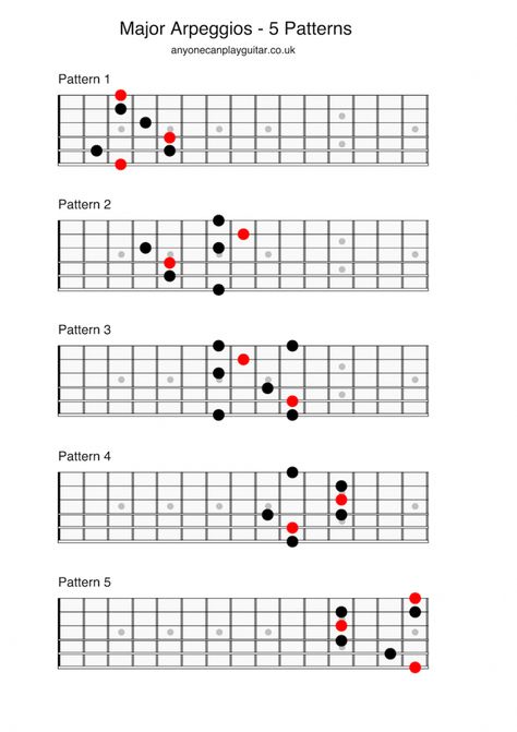 Major Arpeggios - Anyone Can Play Guitar Guitar Arpeggios, Caged System, All Guitar Chords, Guitar Scales Charts, Guitar Chords And Scales, Jazz Guitar Lessons, Piano Scales, Guitar Strumming, Blues Guitar Lessons