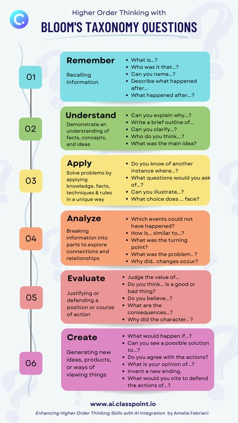 Higher Order Thinking with Bloom's Taxonomy Questions & AI integration How To Build Critical Thinking Skills, Higher Order Thinking Questions Reading, Questions For Critical Thinking, Higher Level Thinking Questions, Questioning Strategies For Teachers, Bloom Taxonomy Questions, Higher Order Thinking Questions Science, Critical Thinking Elementary School, How To Teach Critical Thinking Skills