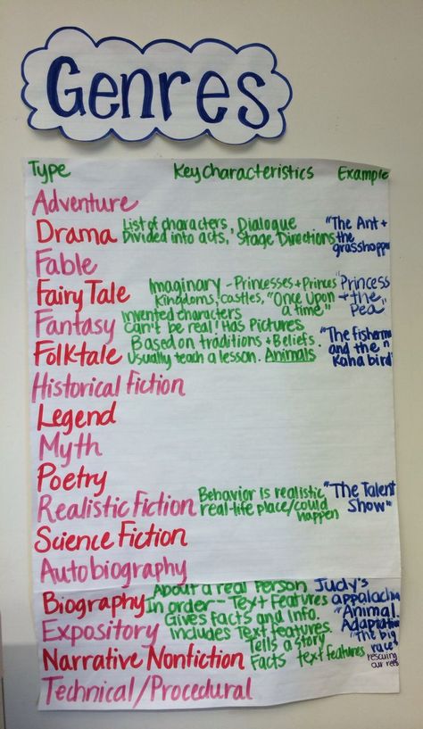 Genres Anchor Chart... 4th grade Genres Anchor Chart, Reading Genres Anchor Charts, Genre Anchor Chart, Genre Anchor Charts, Glad Strategies, Genre Study, Reading Genres, Character Motivation, Fourth Grade Resources