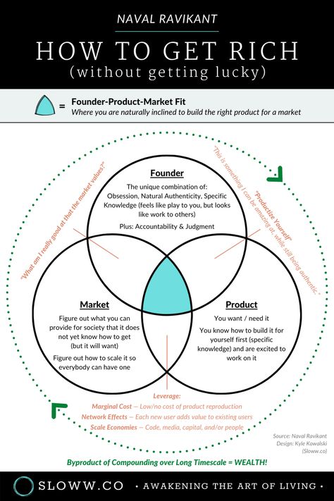 “How to Get Rich (without getting lucky)” by Naval Ravikant (Summary & Infographic) | Founder-Product-Market Fit | #navalravikant #howtogetrich #wealthcreation #founder #productmarketfit #leverage #scaleeconomies #networkeffects #marginalcost #productizeyourself #navalpodcast #lifepurpose #compounding #naturaltalents Product Market Fit, Good Leadership Skills, Business Ideas Entrepreneur, Money Strategy, Successful Business Tips, Business Law, Diagram Design, Wealth Creation, Coaching Tools