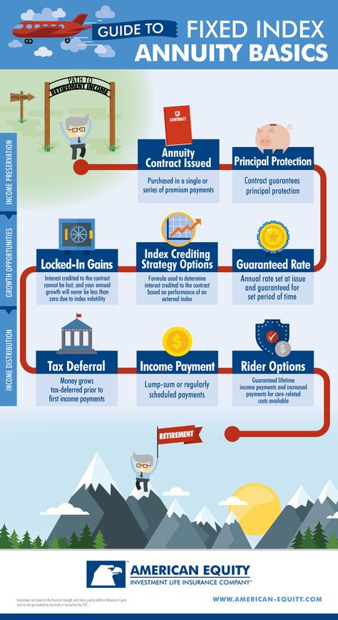 How Fixed Index Annuities Work [INFOGRAPHIC] Fixed Indexed Annuities, Annuities Retirement, Annuity Retirement, Work Infographic, Personal Financial Management, Life Insurance Marketing, Life Insurance Facts, Blue Chips, Financial Wisdom