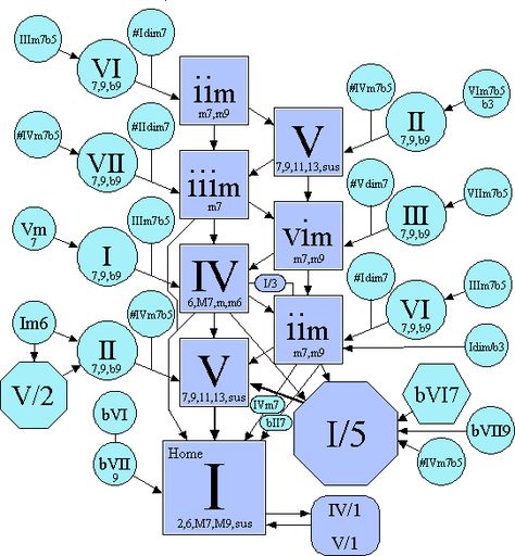 Chord Progression Chart, Jazz Chord Progressions, Songwriting Inspiration, Writing Songs Inspiration, Music Theory Piano, Harmony Music, Piano Chords Chart, Learn Music Theory, Music Theory Lessons