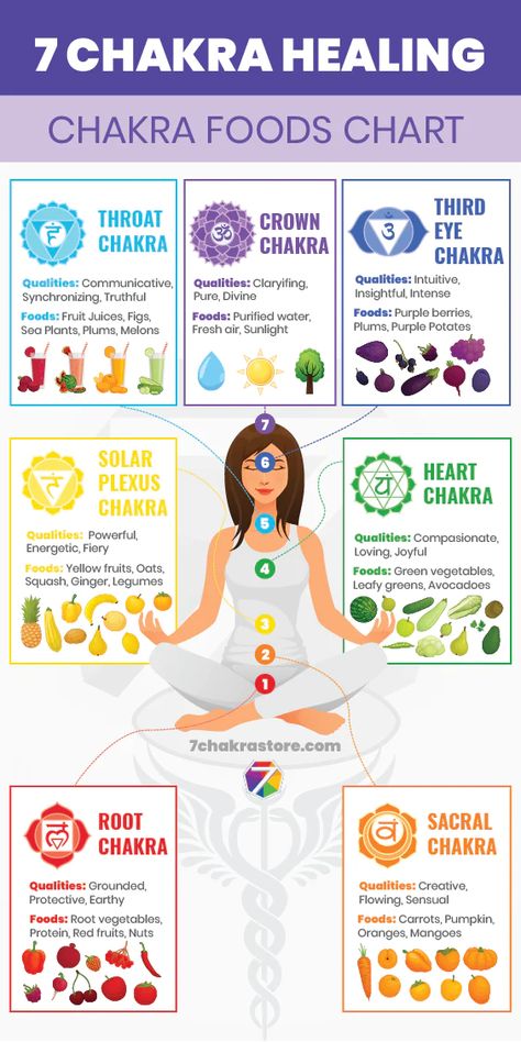 Chakra Foods: 7 Chakras Food Chart – 7 Chakra Store Seven Energy Bodies, 7 Chakras And Physical Signs Of Imbalances, High Vibrational Food List, Chakra Days Of The Week, Chakra Prayers, Chakra Activities, Chakras Food, How To Balance Chakras, High Vibrational Foods