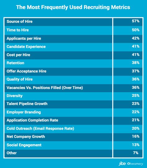 list of recruiting metrics Talent Acquisition Recruiter, Recruitment Strategy, Recruitment Marketing, Career Management, Executive Search, Job Interview Questions, Employer Branding, Job Search Tips, Talent Acquisition