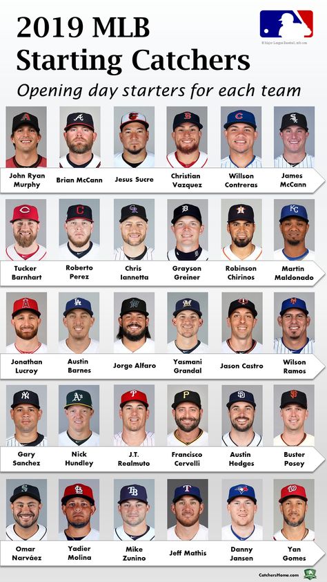 Every starting MLB catcher based on the 2019 opening day lineup! Jason Castro, Gary Sanchez, Baseball Catcher, James Barnes, Baseball Stuff, Yadier Molina, Buster Posey, Baseball Stadium, Mlb Teams