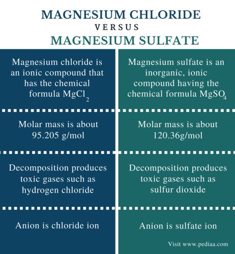 Difference Between Magnesium Chloride and Magnesium Sulfate Check more at https://in4arts.com/difference-between-magnesium-chloride-and-magnesium-sulfate.html Magnesium Chloride Benefits, Ionic Compound, Molar Mass, Magnesium Chloride, Magnesium Sulfate, Chemical Formula, Toyota Camry, Chemistry, Toyota