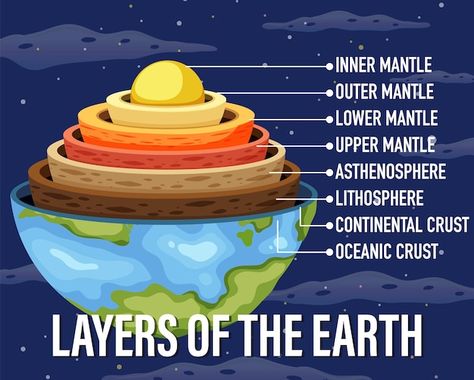 Free vector layers of the earth lithosph... | Free Vector #Freepik #freevector #cartoon-earth #cartoon-drawing #artwork #svg Layers Of The Earth Drawing, Earth Cartoon, Layers Of Earth, Fun Facts About Earth, Cartoon Earth, Earth Drawing, Facts About Earth, Layers Of The Earth, Honeymoon Quotes