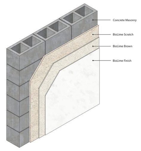 Interior Finishes Archives – BioLime Autoclaved Aerated Concrete, Aerated Concrete, Straw Bale Construction, Concrete Masonry Unit, Lime Plaster, Insulated Concrete Forms, Interior Brick, Concrete Block Walls, Limewash Paint