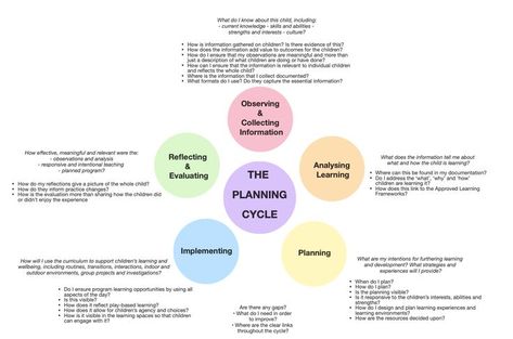 We used Canvas to create a layout which details the planning cycle for early childhood educators. Planning Cycle, Early Childhood Education, Early Childhood, To Create, Cycling, Layout, Education, How To Plan, Canvas