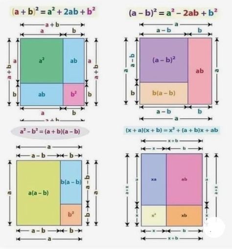 Arrays and Area Models Math Craftivity, Math Models, Teaching Math Strategies, Math Expressions, Algebra Activities, Math Genius, Math Charts, Learning Mathematics, Basic Math Skills