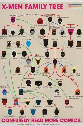 The X-Men family tree. now-go-get-your-geek-on Gambit Wallpaper, Cassandra Nova, Gambit X Men, The Awkward Yeti, Mr Sinister, Rogue Gambit, Univers Marvel, Bd Comics, Uncanny X-men