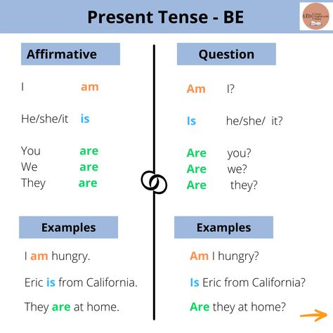 https://www.instagram.com/p/COOZLn7sh-d/?utm_source=ig_web_copy_link Irregular Verb, Verb To Be, The Verb, Irregular Verbs, Learning English, Learn English, Grammar, The Past