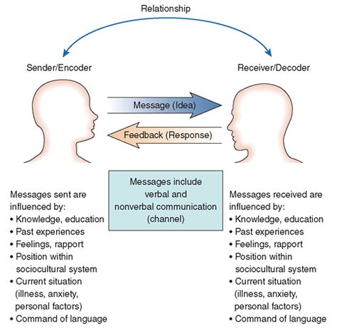 therapeutic nursing | Skills In Nursing http://what-when-how.com/nursing/therapeutic ... Therapeutic Communication Nursing, Communication Nursing, Therapeutic Communication, Communication Skills Activities, Persuasive Speech, Study Exam, Nursing Things, Reflective Essay, Nurse Notes