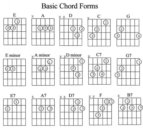 Simple Guitar Chords, Basic Guitar Chords Chart, Guitar Notes Chart, Basic Guitar Chords, Guitar Chords For Beginners, Acoustic Guitar Notes, Blues Guitar Chords, Chords For Beginners, Simple Guitar