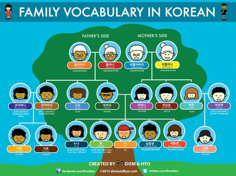 Keep in mind that these are just the basics. There are many more names for certain family members and it gets even more confusing for those of us learning. *Click on the picture for a closer... Learn Basic Korean, Korean Characters, Learn Hangul, Korean Words Learning, Korean Phrases, Study Korean, Korean Alphabet, Korean Lessons, Korean Language Learning