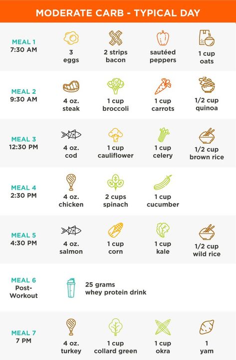 Carb Cycling: The 30-Day Nutrition Plan That Actually Works - Metabolic Meals - Blog #LowCarbEating Carb Cycling Meal Plan, Egg And Grapefruit Diet, Metabolism Foods, Carb Cycling Diet, Egg Diet Plan, Desserts Keto, Sample Meal Plan, Body Fat Loss, Boiled Egg Diet Plan