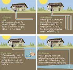 Off Grid Heating And Cooling, Diy Geothermal Heating And Cooling, Geo Thermal Heating And Cooling, Passive Heating And Cooling Home, Hvac Diy, Geothermal Heating And Cooling, Gothic Victorian House, Geothermal Heat Pumps, Home Heating Systems