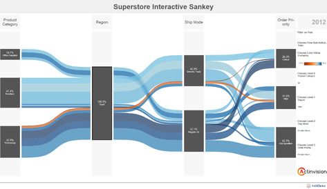 Alluvial Diagram, Sankey Diagram, Visual Data, Hydroponic Farming, Hydroponics Diy, Information Visualization, Data Visualization Design, Decision Tree, Hydroponic Growing