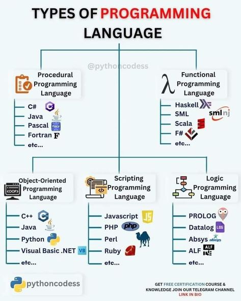 python programming for beginners free cheat sheet Python Programming For Beginners, Python Cheat Sheet, Cybersecurity Infographic, Comp Sci, Programming For Beginners, Basic Computer Programming, Learn Computer Science, Learn Computer Coding, Object Oriented Programming