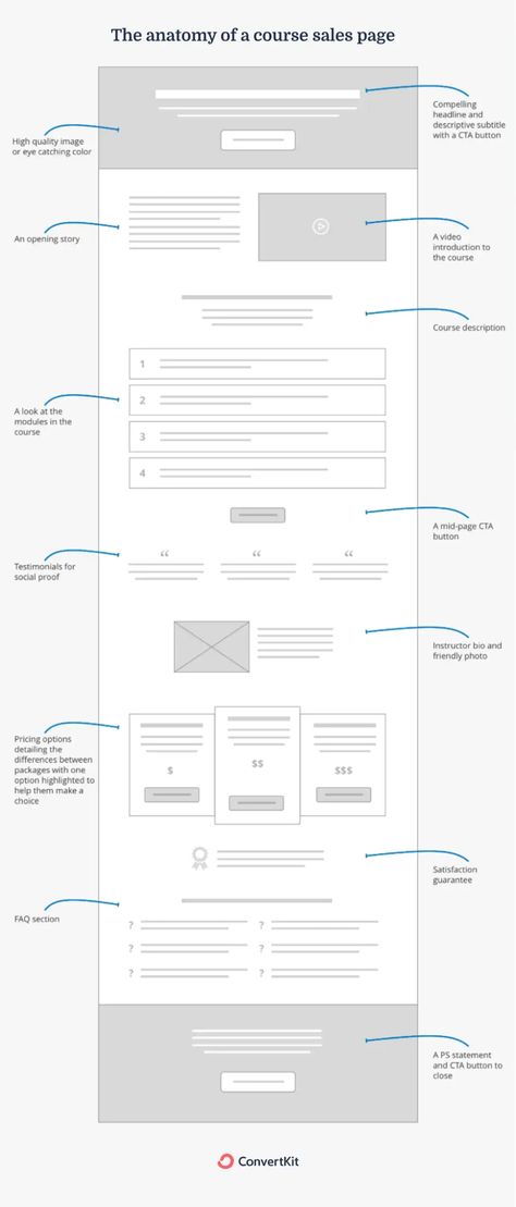 17 Online Course Sales Page examples + tips per building block Sitemap Design, Intranet Portal, Wireframe Website, Online Course Design, Website Design Inspiration Layout, Wireframe Design, Best Website Design, Modern Website Design, Webdesign Inspiration