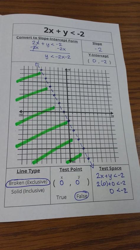 Graphing Linear Inequalities, Note Tips, 9th Grade Math, Graphing Inequalities, Linear Inequalities, Graphing Linear Equations, Sarah Carter, High School Math Classroom, Free Math Resources