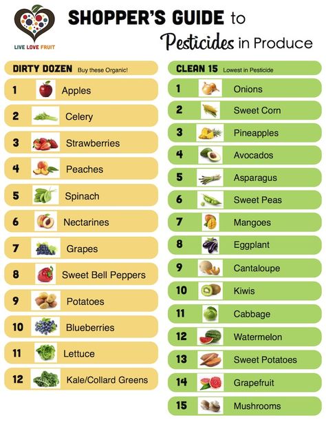 Shoppers Guide To Pesticides in Produce: What to Buy Organic Organic Eating, Oxalate Diet, Low Oxalate, Clean 15, Eating Healthier, Eating Organic, Food Info, Clean Living, Sloppy Joes