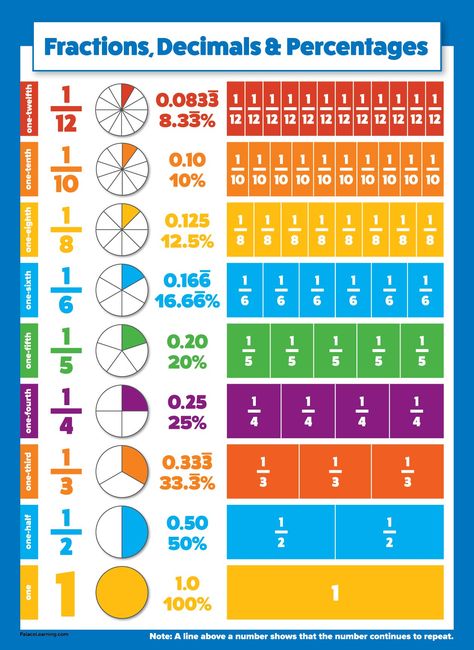 Multiplication Table Chart, Fractions Decimals Percents, Table Chart, Multiplication Tables, Multiplication Chart, Multiplication Table, Chart For Kids, Fractions Decimals, Math Multiplication