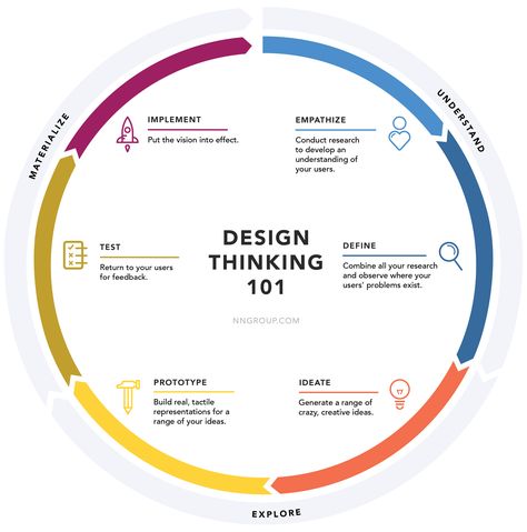 Circular Diagram, Interaktives Design, What Is Design, Design Thinking Process, Human Centered Design, Employer Branding, Design Theory, Principles Of Design, Instructional Design