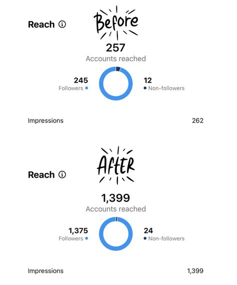 Image of Instagram reach metrics before and after Instagram Story Views, Instagram Reach, Engaging Content, Email Marketing Strategy, Busy At Work, Coaching Program, If Only, Diy Baby, Influencer Marketing