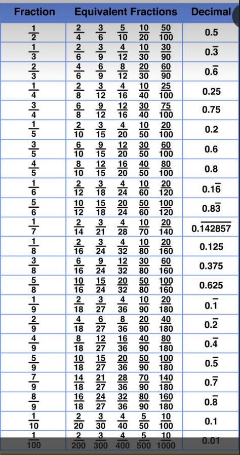 Fractions Decimals Percents, Mathematics Worksheets, School Homework, Fractions Decimals, Studying Math, School Tips, Math Tricks, Math For Kids, School Hacks