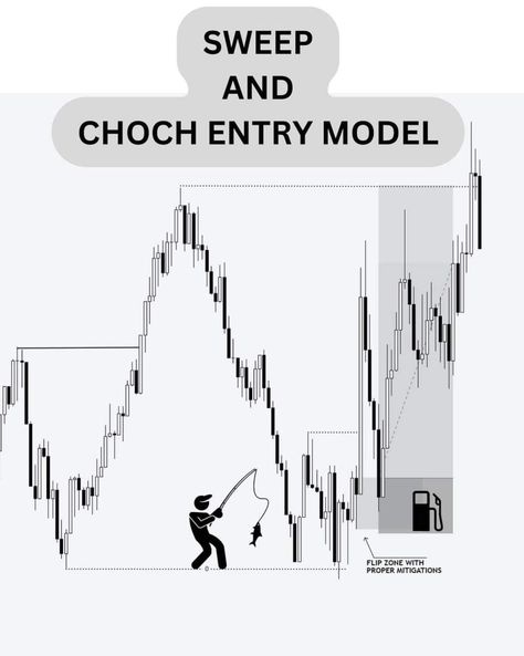 Smc Concept, Trading Hacks, Japanese Candlesticks Patterns, Trading Journal, Chart Patterns Trading, Technical Analysis Charts, Online Stock Trading, Forex Trading Training, Crypto Money