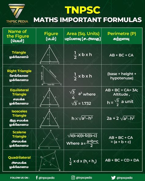 Maths Important Formula For TNPSC Exams..! Important Math Formulas, Maths Important Formulas, Exam Tricks, Maths Formula Book, Math Formula Sheet, Maths Fun, Learn Mathematics, Math Study Guide, Math Formula Chart