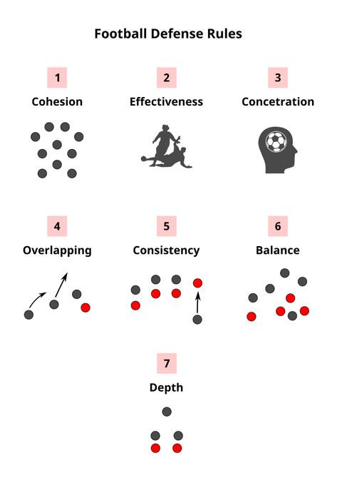 Football (soccer) basic defense rules illustrated. Poster print ready. Soccer Rules Basic, Soccer Rules, Football Defense, Coaching Youth Soccer, Illustrated Poster, Soccer Coach, Online Presentation, Youth Soccer, Soccer Coaching