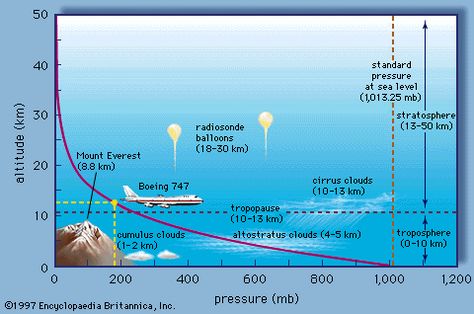 Contact the instructor if you have difficulty viewing this image Planes And Axis Of Movement, Motion In A Plane Formula Sheet, Types Of Forces Physics, Doppler Effect Physics, Flying A Plane, Continental Drift Theory, Cirrus Cloud, Course Outline, Atmospheric Pressure