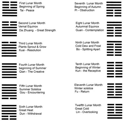 I Ching Tattoo, Divine Intuition, Lo Shu, Traditional Chinese Medicine Acupuncture, Gene Keys, Qigong Exercises, Reflexology Chart, Human Design System, Yoga Wellness