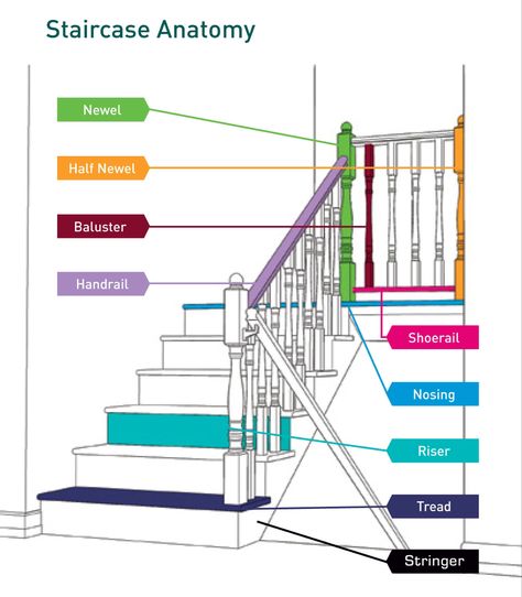 Stair Layout, Types Of Stairs, Building Stairs, Treads And Risers, Oak Trim, New Staircase, Staircase Remodel, Staircase Makeover, Colonial Design