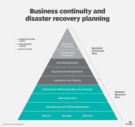 Business Continuity Plan Templates, Business Resilience, Business Continuity Management, Business Continuity Plan, Security Awareness, Business Excellence, Business Continuity Planning, Contingency Plan, Financial Modeling