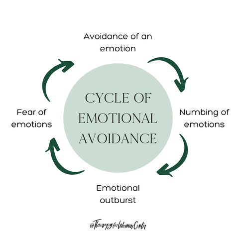 If you struggle to process your emotions, you may be caught in emotional avoidance: 1. We don’t like to feel our emotions so we avoid them in some way. This could look like drinking, verworking, dieting, shopping... 2. We numb them for so long that eventually we have an outburst. 3. We then feel afraid of our emotions because we don’t trust them 4. As a result, we avoid our emotions. Which starts the cycle all over again! Instead, start practicing FEELING your emotions as they come up. Avoidance Quotes Feelings, How To Process Emotions, Avoiding Quotes, Self Validation, Rich Spirit, Feed Photos, Processing Emotions, Distress Tolerance Skills, Bottling Up Emotions