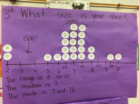 Hodges Herald: What's Your Shoe Size? - Dot Plots Dot Plot Activities, Math Antics, Plot Activities, Fractions Activities, Data Representation, Central Tendency, Dot Plot, Class Participation, Math Enrichment