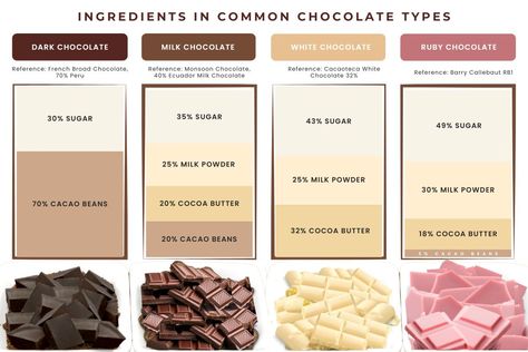 Chocolate Business Ideas, Handmade Food Gifts, Ruby Chocolate, Cacao Recipes, Baking Conversions, Homemade Chocolate Bars, Butter Substitute, Culinary Cooking, Chocolate Work