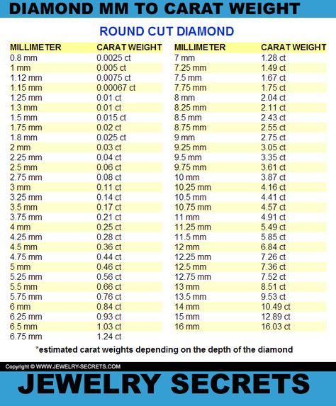 Round Diamond MM To Carat Weight Conversion Chart Diamond Carat Size Chart, Diamond Color Chart, Weight Conversion Chart, Carat Size Chart, Diamond Chart, Weight Conversion, Diamond Carat Size, Weight Charts, Jewelry Knowledge