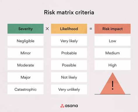 How Risk Mitigation Can Protect Your Company [2023] • Asana Risk Matrix, Number Value, Business Risk, Risk Analysis, Mind Map, Risk Management, Management Tips, Career Advice, Business Strategy