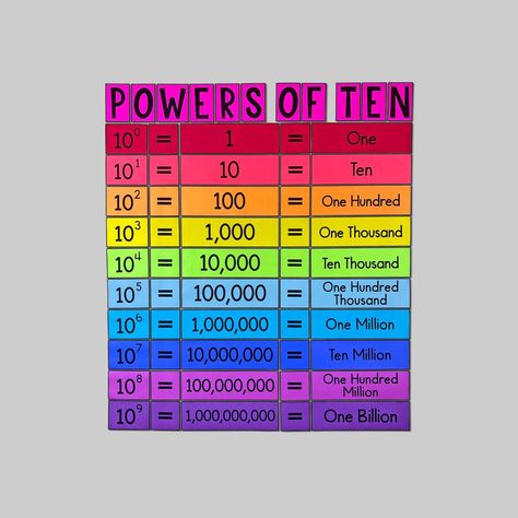 Math Charts For Classroom Decoration, Teacher Classroom Ideas Elementary Bulletin Boards, Maths Charts For Classroom, Math Teacher Classroom, Power Of 10, Math Classroom Decor, Math Classroom Posters, Diy Bulletin Board, High School Math Classroom