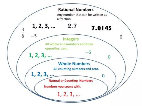 Rational Numbers. Any number that can be written as a fraction. 1, 2, 3, …. 2.7. 7.0145. –5. 0. Integers. All whole and numbers and their opposites, zero. –5. 1, 2, 3, …. 0. Whole Numbers. All counting numbers and zero. 1, 2, 3, …. 0. Natural or Counting Numbers. Ordering Rational Numbers, Counting Activities Preschool, One Step Equations, Decimal Number, Classroom Charts, Irrational Numbers, Natural Number, Whole Numbers, Rational Numbers