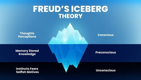 Freud and the Unconscious Mind (Iceberg Theory) Sigmund Freud Theory, Psychodynamic Approach, Iceberg Theory, Freud Theory, Freudian Psychology, Counselling Tools, Operant Conditioning, Unconscious Mind, Education Poster Design