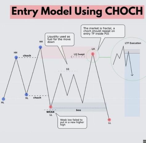 Inducement Trading, Trading Smc, Nse Stocks, Learning Trading, Smc Trading, Trading Hacks, Forex Patterns, Trading Knowledge, Chart Patterns Trading