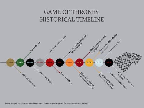 Ever wanted to know the events that lead up to episode one of the record-smashing TV show Game of Thrones?  The book series that gave it life, George RR Martin’s ‘A Song of Ice and Fire’, has a rich and detailed world history (which we have by no means scratched the surface of here).   #gameofthrones #timeline #georgerrmartin #asongoficeandfire #asoiaf #westeros #mythology #history #reading Game Of Thrones History, Timeline Example, Game Of Thrones Dragons, Historical Timeline, Chart Ideas, The Longest Night, George Rr Martin, Song Of Ice And Fire, Jaime Lannister