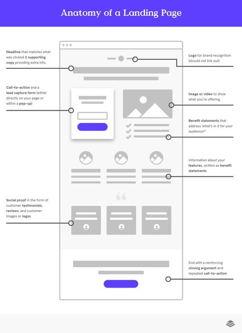 Landing Pages Guide Ux Design Process, Bulleted List, Landing Page Examples, Unique Selling Proposition, Web Traffic, Landing Pages, Growth Strategy, Squeeze Page, Web App Design