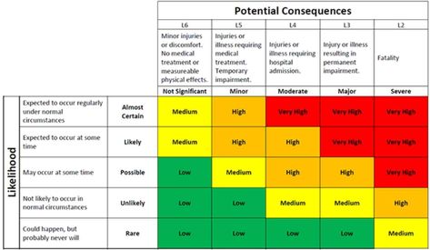 Top Project Management Risk Assessment Template Risk Assessment Template, Risk Matrix, Account Statement, Successful Tips, Table Template, Business Risk, Project Template, Agile Project Management, Risk Analysis